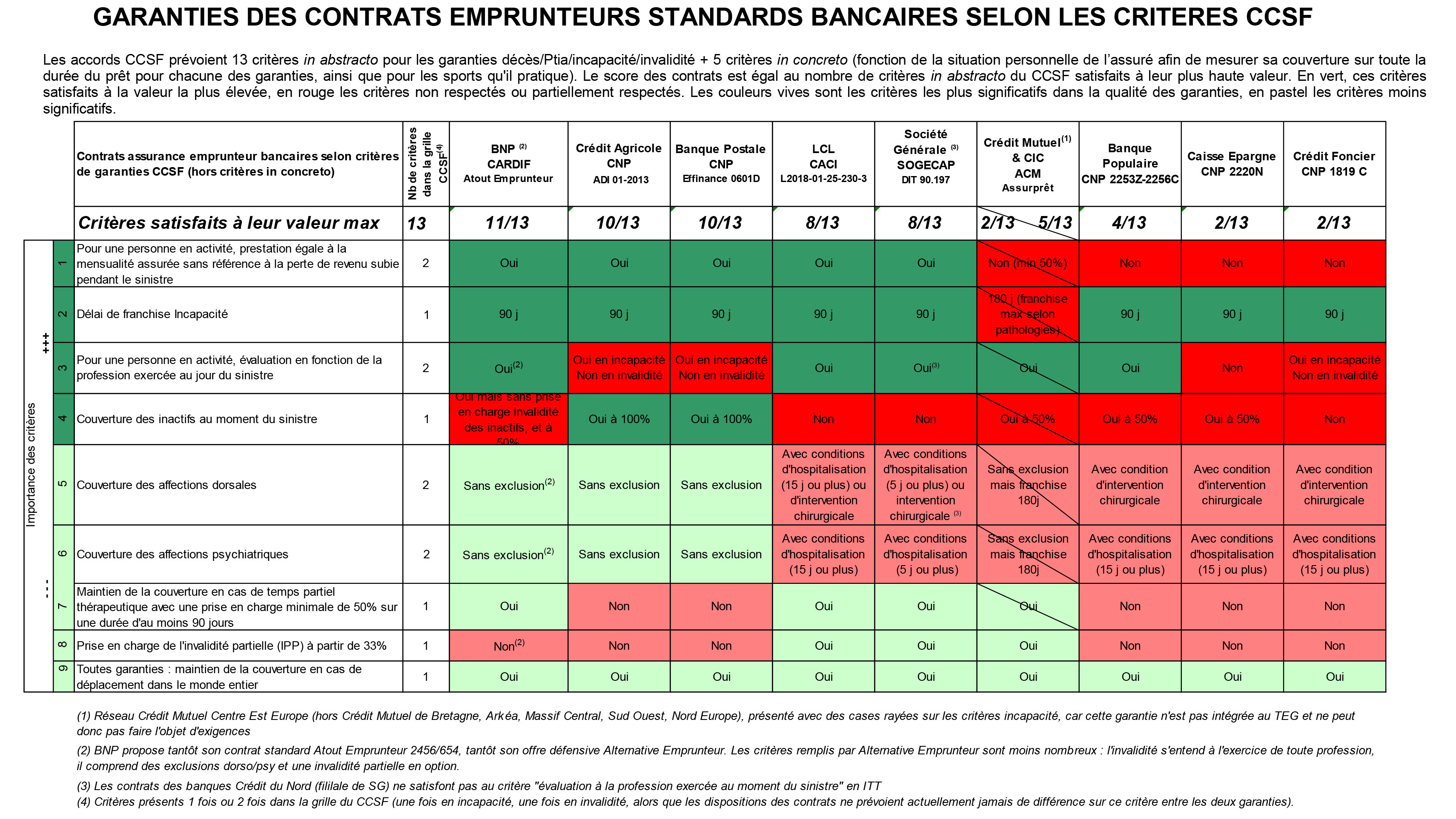 Les contrats bancaires au regard des critères du CCSF