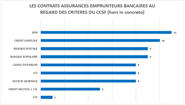 Les contrats bancaires au regard des critères du CCSF